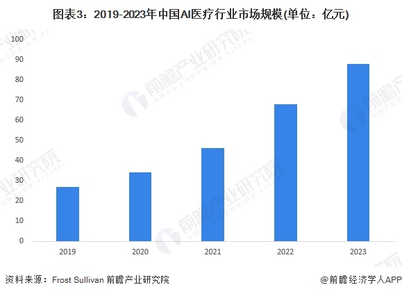 2024年中国AI医疗行业需求水平分析AI药物研发、医学影像和诊疗为主要应用场景【组图】(图3)