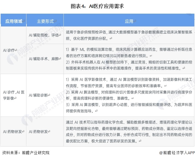 2024年中国AI医疗行业需求水平分析AI药物研发、医学影像和诊疗为主要应用场景【组图】(图4)