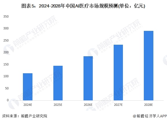 2024年中国AI医疗行业需求水平分析AI药物研发、医学影像和诊疗为主要应用场景【组图】(图5)