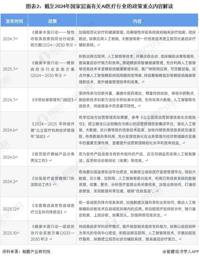 「行业前瞻」2024-2029年中国AI医疗行业发展分析(图1)