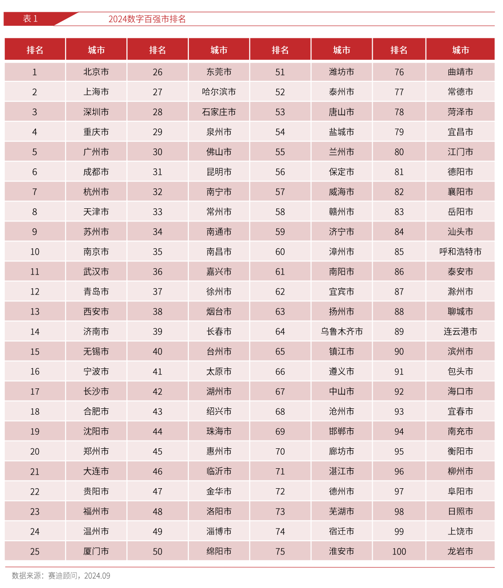 2024数字百强市发布鲁苏粤竞争力持续领跑全国(图1)