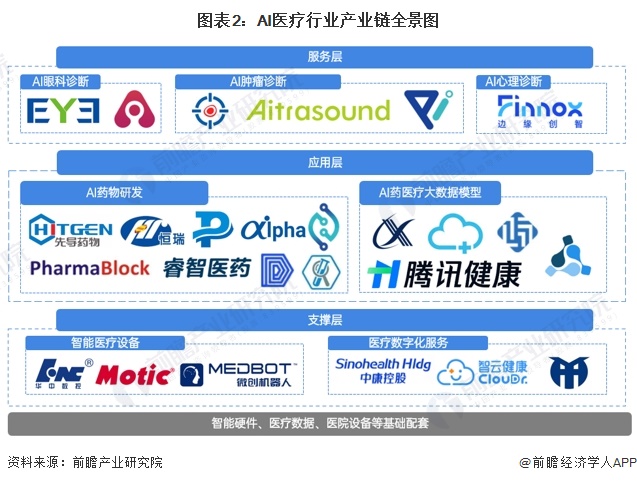 易倍体育网站：【干货】2024年AI医疗行业产业链全景梳理及区域热力地图(图2)