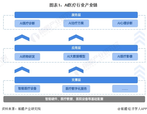 易倍体育网站：【干货】2024年AI医疗行业产业链全景梳理及区域热力地图(图1)
