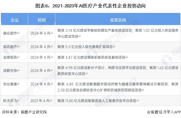 易倍体育网站：【干货】2024年AI医疗行业产业链全景梳理及区域热力地图(图6)