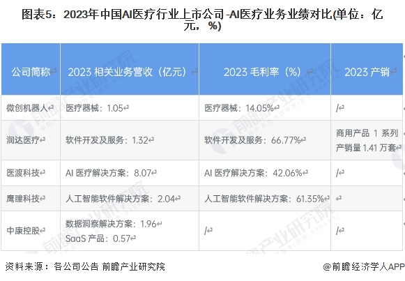 易倍体育网站：【干货】2024年AI医疗行业产业链全景梳理及区域热力地图(图5)