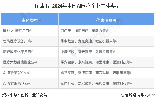【行业深度】洞察2024：中国AI医疗行业竞争格局及市场份额(附市场集中度、企业竞争力评价等)(图1)