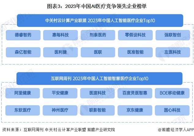 【行业深度】洞察2024：中国AI医疗行业竞争格局及市场份额(附市场集中度、企业竞争力评价等)(图3)
