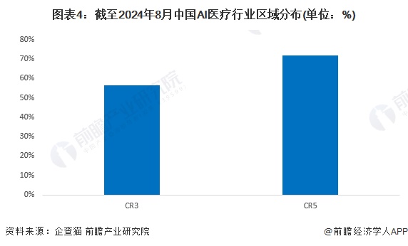 【行业深度】洞察2024：中国AI医疗行业竞争格局及市场份额(附市场集中度、企业竞争力评价等)(图4)