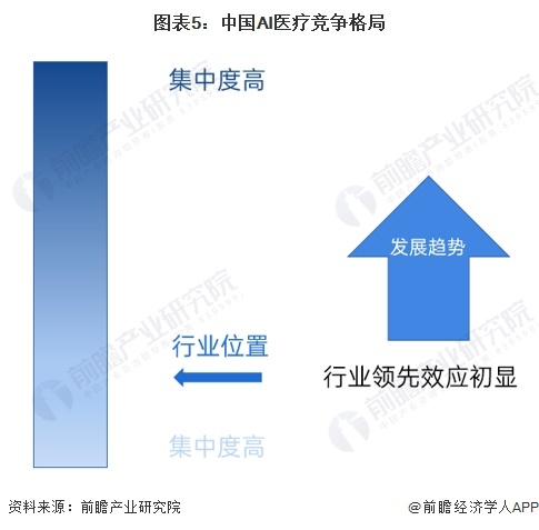 【行业深度】洞察2024：中国AI医疗行业竞争格局及市场份额(附市场集中度、企业竞争力评价等)(图5)