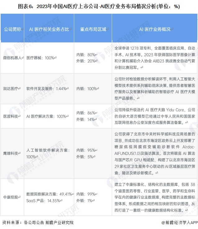 【行业深度】洞察2024：中国AI医疗行业竞争格局及市场份额(附市场集中度、企业竞争力评价等)(图6)