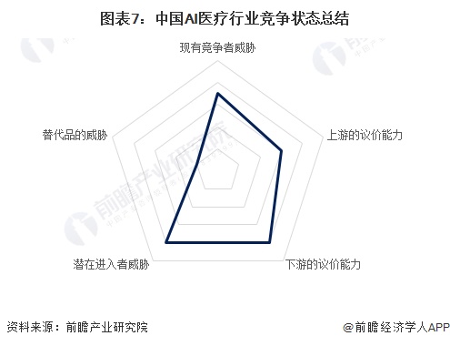 【行业深度】洞察2024：中国AI医疗行业竞争格局及市场份额(附市场集中度、企业竞争力评价等)(图7)