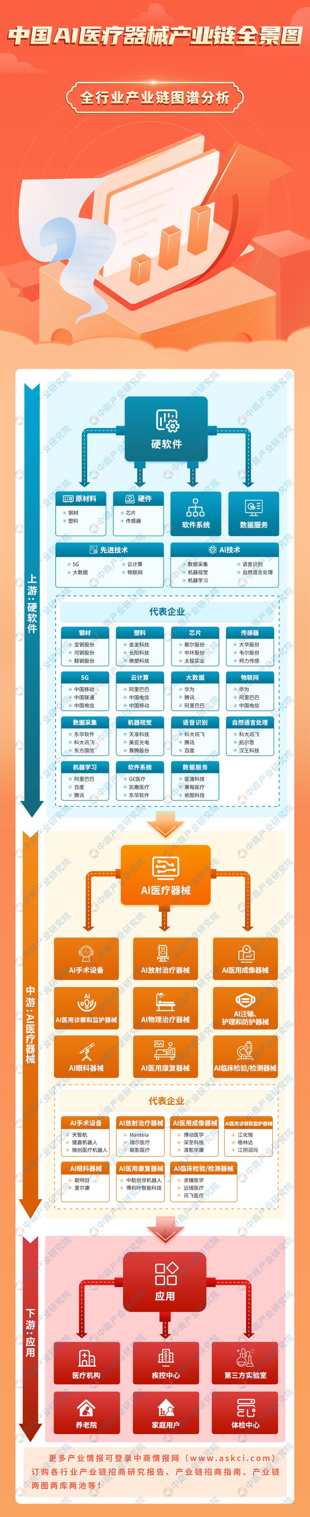 易倍体育网站：2024年中国AI医疗器械产业链图谱研究分析（附产业链全景图）(图1)