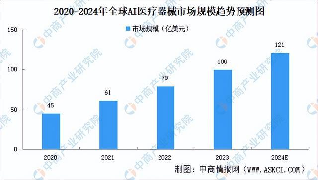 易倍体育网站：2024年中国AI医疗器械产业链图谱研究分析（附产业链全景图）(图11)