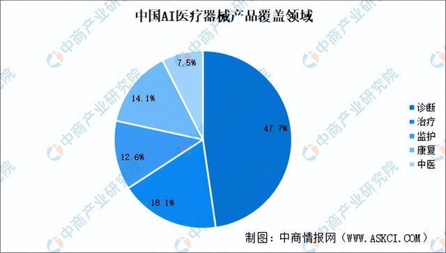 易倍体育网站：2024年中国AI医疗器械产业链图谱研究分析（附产业链全景图）(图15)
