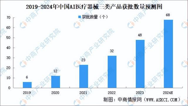 易倍体育网站：2024年中国AI医疗器械产业链图谱研究分析（附产业链全景图）(图14)