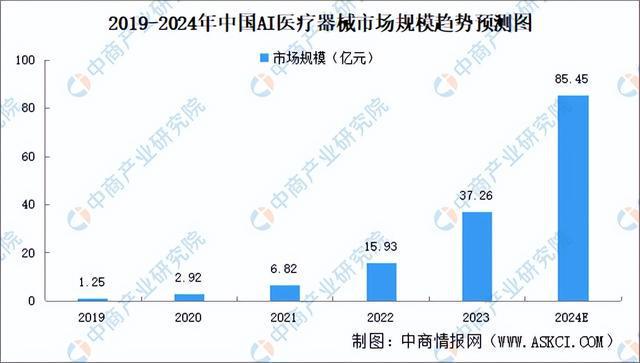 易倍体育网站：2024年中国AI医疗器械产业链图谱研究分析（附产业链全景图）(图13)