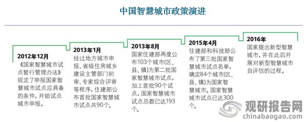 中国智慧城市行业发展现状与投资前景研究报告（2024-2031年）(图2)