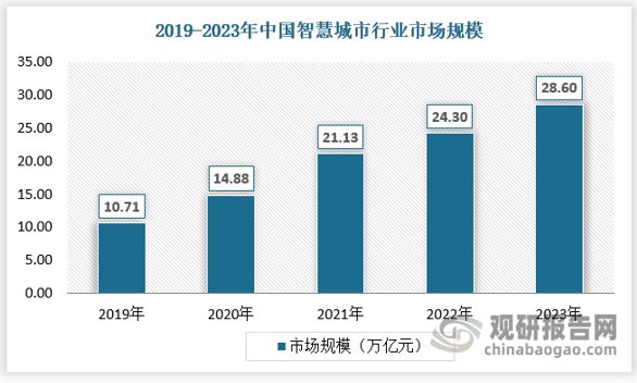 中国智慧城市行业发展现状与投资前景研究报告（2024-2031年）(图6)