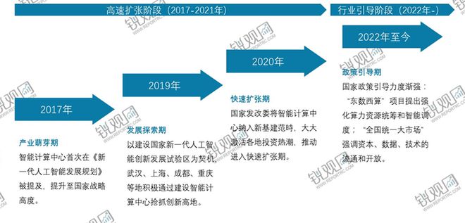 2025-2030年中国人工智能数据中心行业发展预测及投资分析报(图4)