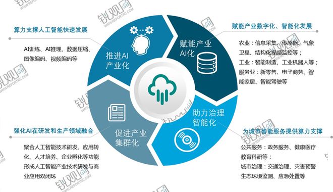 2025-2030年中国人工智能数据中心行业发展预测及投资分析报(图6)