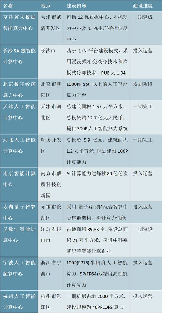 2025-2030年中国人工智能数据中心行业发展预测及投资分析报(图8)