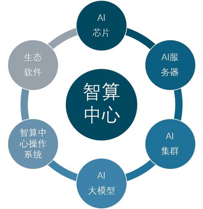 2025-2030年中国人工智能数据中心行业发展预测及投资分析报(图7)