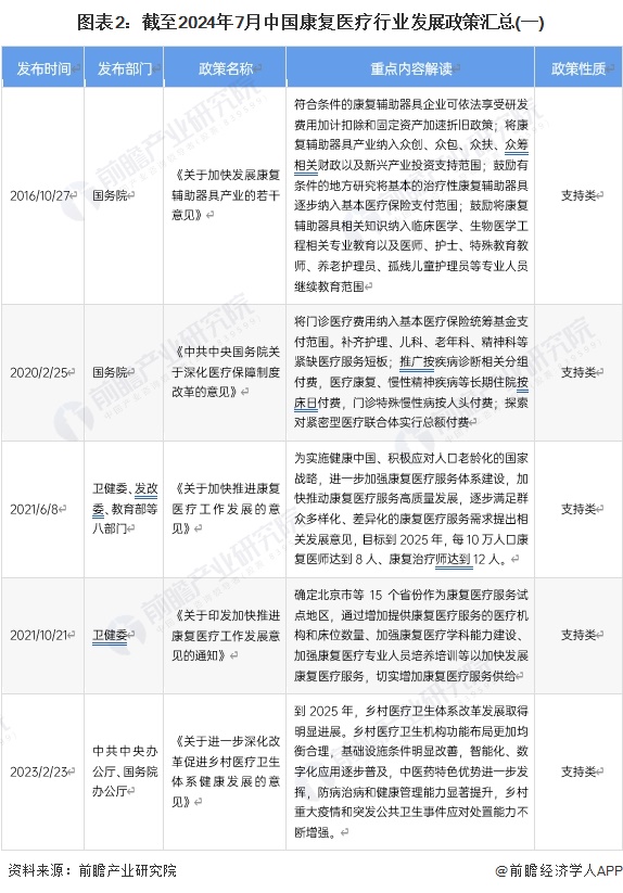 重磅！2024年中国及31省市康复医疗行业政策汇总及解读（全）(图2)
