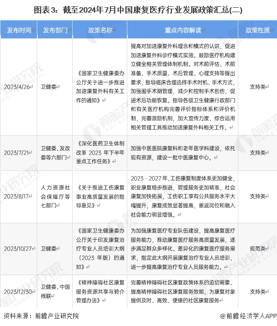 重磅！2024年中国及31省市康复医疗行业政策汇总及解读（全）(图3)
