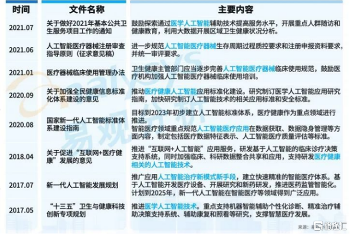 政策加码AI医疗试点智云健康正中靶心(图2)