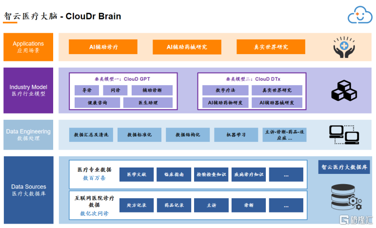 政策加码AI医疗试点智云健康正中靶心(图4)