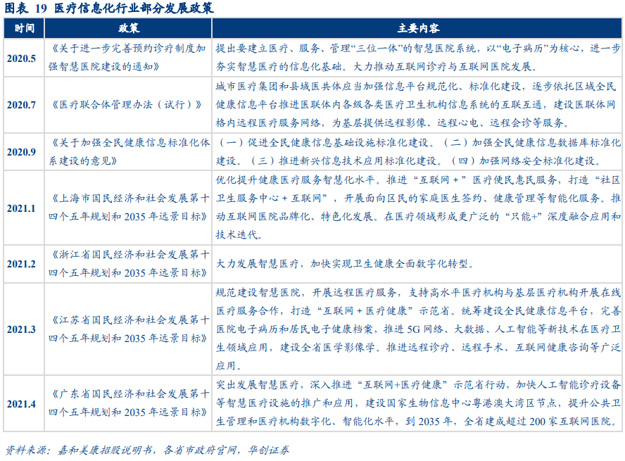 中国医疗信息化行业政策有哪些？最新政策汇总梳理(图1)