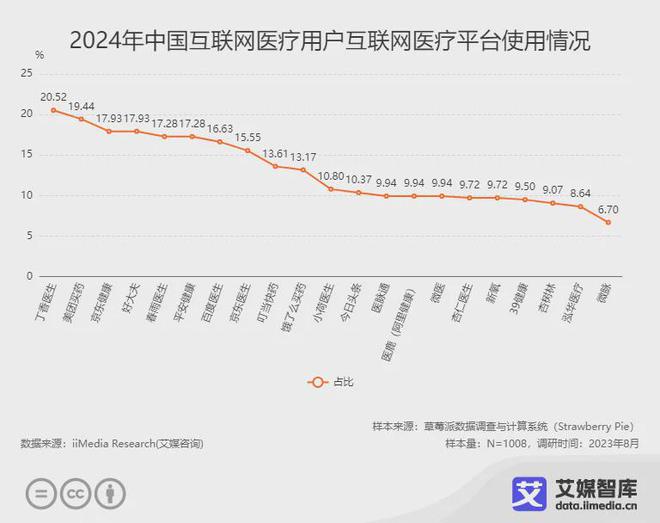 易倍体育网站：艾媒咨询中国互联网医疗行业运行状况与消费行为调查数据(图2)