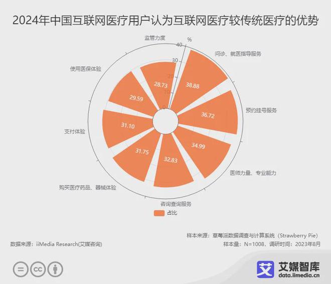 易倍体育网站：艾媒咨询中国互联网医疗行业运行状况与消费行为调查数据(图3)