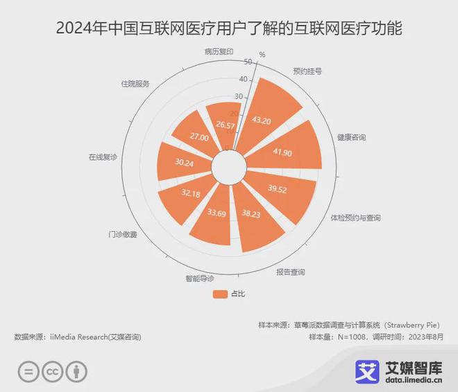 易倍体育网站：艾媒咨询中国互联网医疗行业运行状况与消费行为调查数据(图1)