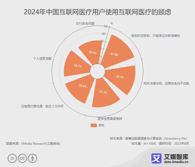 易倍体育网站：艾媒咨询中国互联网医疗行业运行状况与消费行为调查数据(图4)