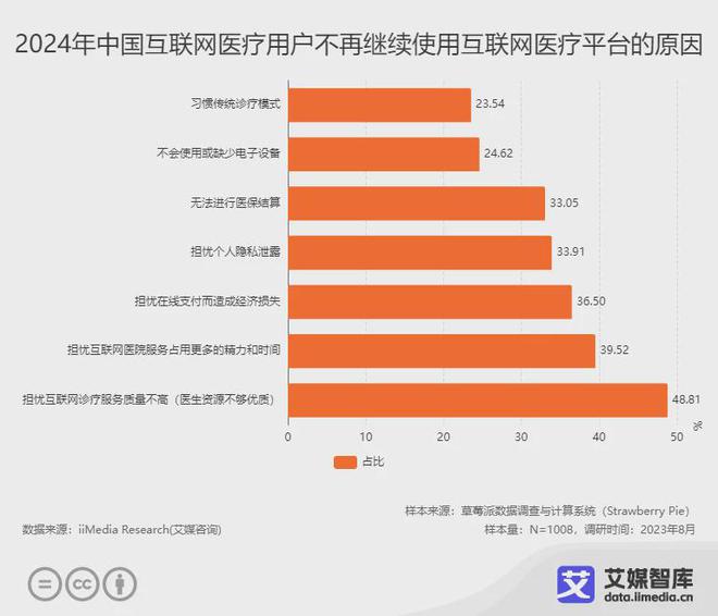 易倍体育网站：艾媒咨询中国互联网医疗行业运行状况与消费行为调查数据(图5)