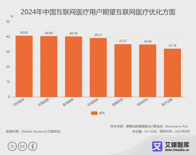 易倍体育网站：艾媒咨询中国互联网医疗行业运行状况与消费行为调查数据(图6)