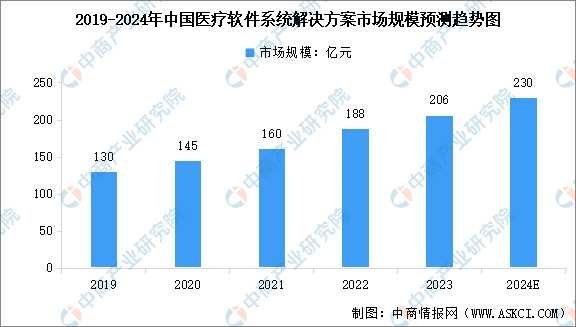 2024年中国医疗软件市场规模及行业发展前景预测分析（图）(图1)