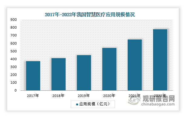 三大利好因素驱动我国智慧医疗应用规模扩大精准化、普及化是行业发展趋势(图1)