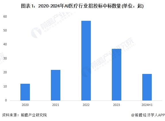 Emc易倍体育：2024年中国AI医疗行业招投标情况分析招投标覆盖领域集中区域分布较为分散【组图】(图1)