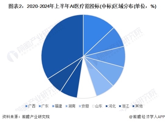 Emc易倍体育：2024年中国AI医疗行业招投标情况分析招投标覆盖领域集中区域分布较为分散【组图】(图2)