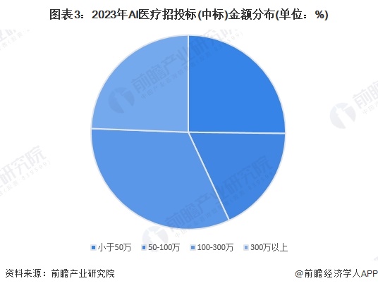 Emc易倍体育：2024年中国AI医疗行业招投标情况分析招投标覆盖领域集中区域分布较为分散【组图】(图3)