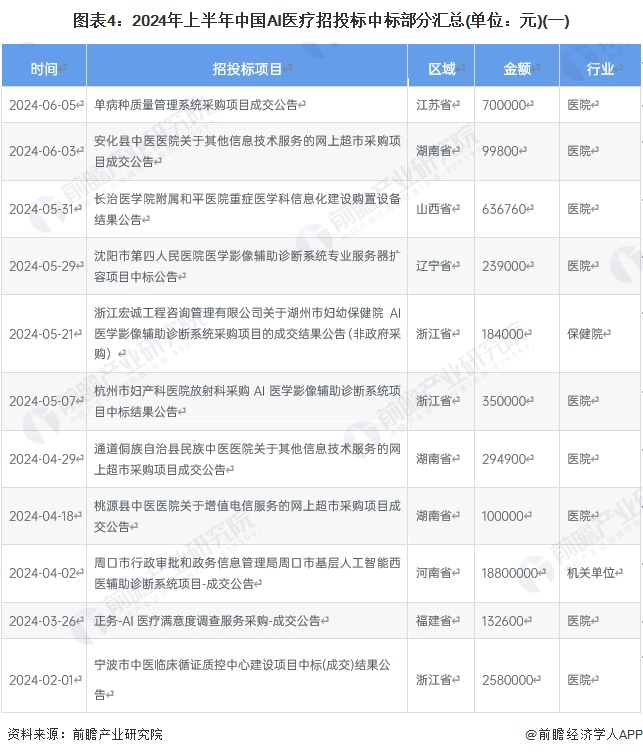 Emc易倍体育：2024年中国AI医疗行业招投标情况分析招投标覆盖领域集中区域分布较为分散【组图】(图4)