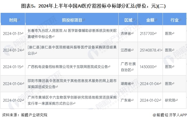 Emc易倍体育：2024年中国AI医疗行业招投标情况分析招投标覆盖领域集中区域分布较为分散【组图】(图5)