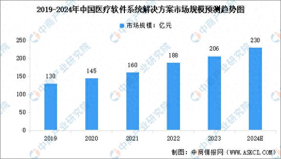 2024年中国医疗软件市场规模及行业发展前景预测分析(图1)