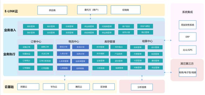 慧链科技助力易达恒通智慧医疗供应链云平台成功上线(图1)