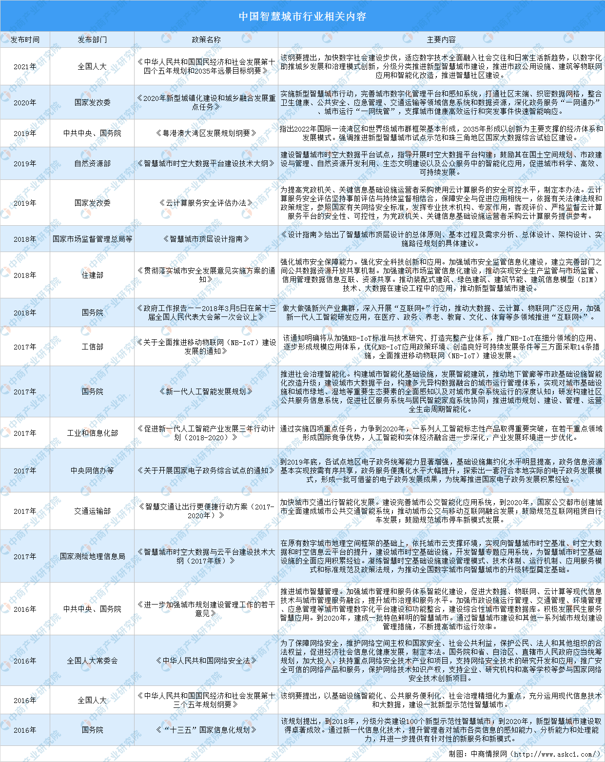 2021年中国智慧城市行业新政策汇总(图1)