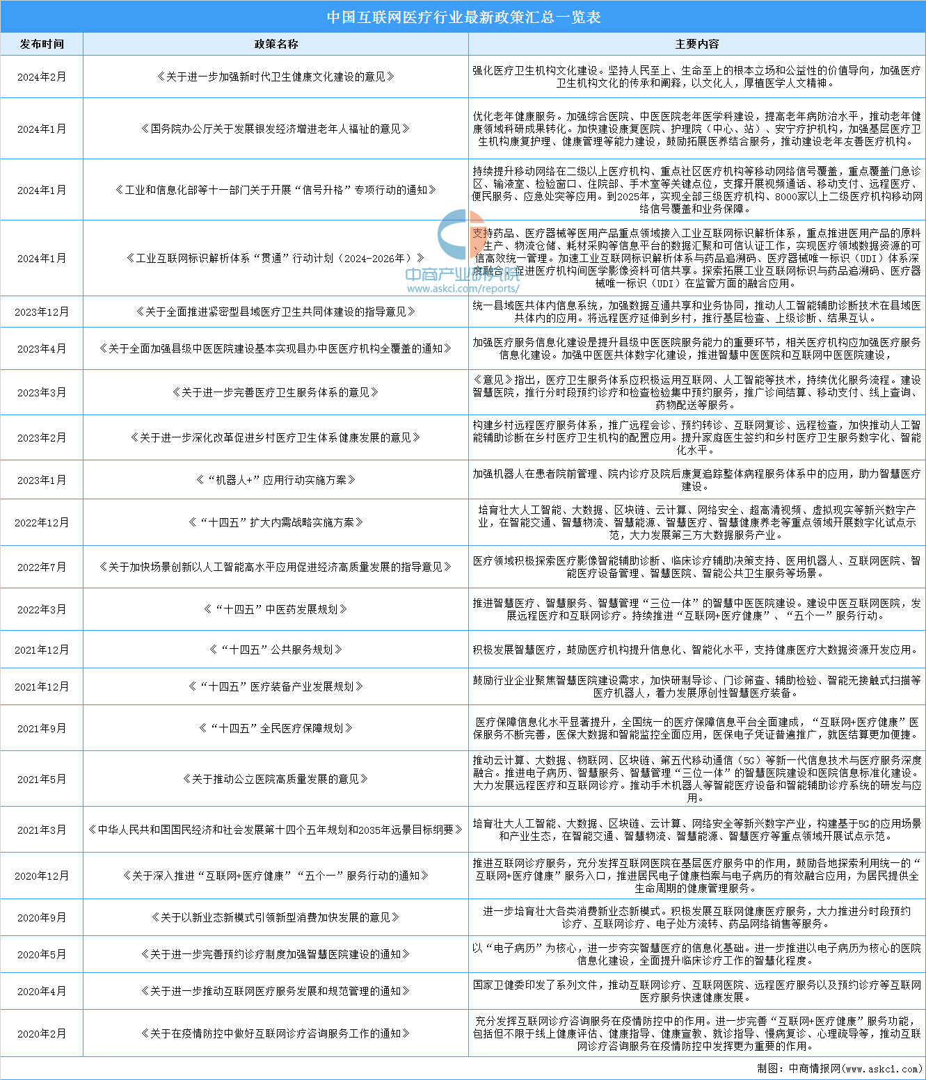 2024年中国互联网医疗行业最新政策汇总一览（图）(图1)