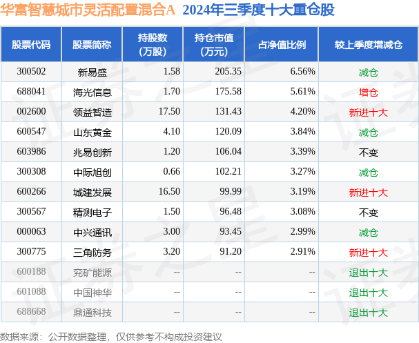 1月20日基金净值：华富智慧城市灵活配置混合A最新净值09666涨074%(图2)