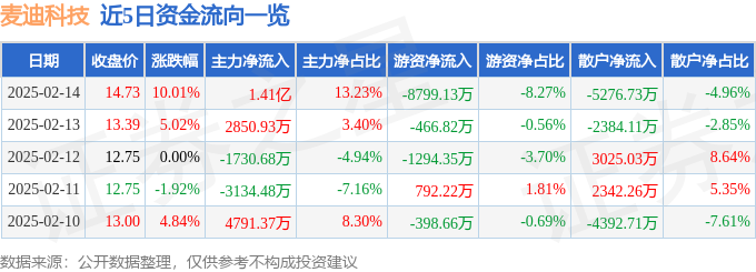 2月14日麦迪科技（603990）涨停分析：人形机器人、智慧医疗、光伏驱动(图1)